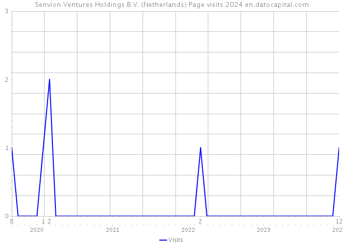 Senvion Ventures Holdings B.V. (Netherlands) Page visits 2024 