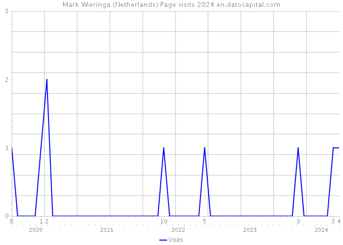 Mark Wieringa (Netherlands) Page visits 2024 