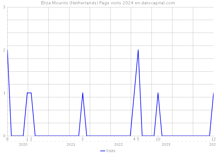 Eliza Mourits (Netherlands) Page visits 2024 