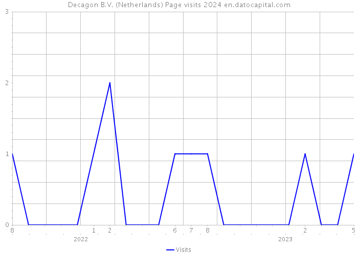 Decagon B.V. (Netherlands) Page visits 2024 
