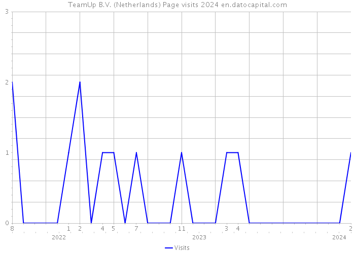 TeamUp B.V. (Netherlands) Page visits 2024 
