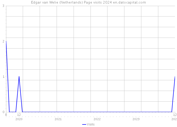 Edgar van Welie (Netherlands) Page visits 2024 