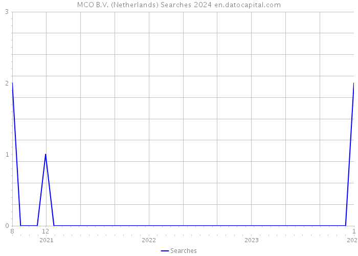 MCO B.V. (Netherlands) Searches 2024 