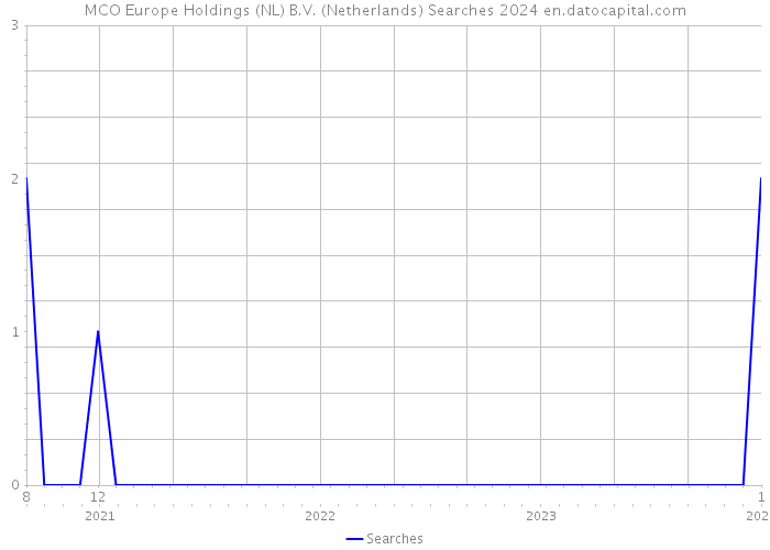MCO Europe Holdings (NL) B.V. (Netherlands) Searches 2024 