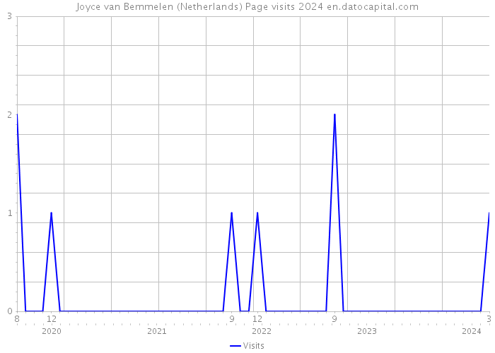 Joyce van Bemmelen (Netherlands) Page visits 2024 