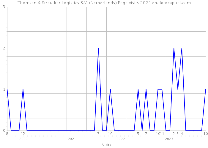 Thomsen & Streutker Logistics B.V. (Netherlands) Page visits 2024 