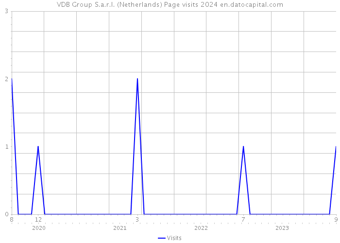 VDB Group S.a.r.l. (Netherlands) Page visits 2024 
