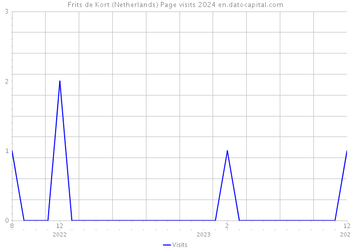 Frits de Kort (Netherlands) Page visits 2024 