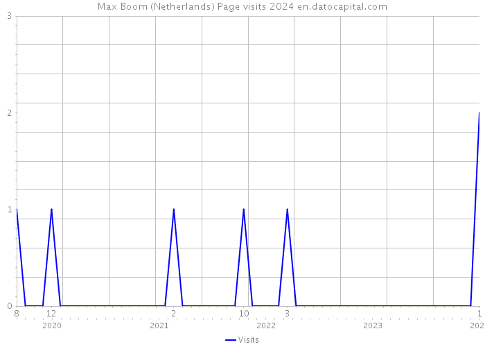Max Boom (Netherlands) Page visits 2024 