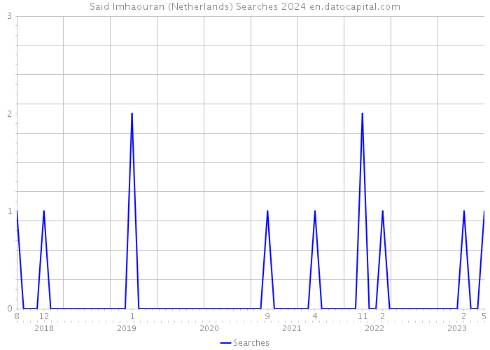 Said Imhaouran (Netherlands) Searches 2024 