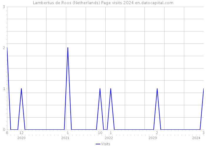 Lambertus de Roos (Netherlands) Page visits 2024 