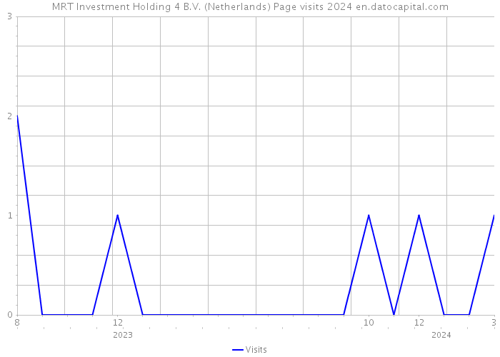 MRT Investment Holding 4 B.V. (Netherlands) Page visits 2024 
