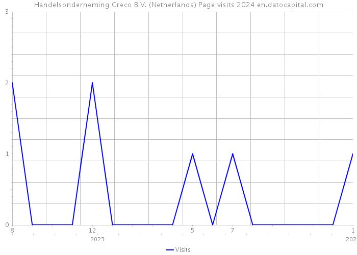 Handelsonderneming Creco B.V. (Netherlands) Page visits 2024 
