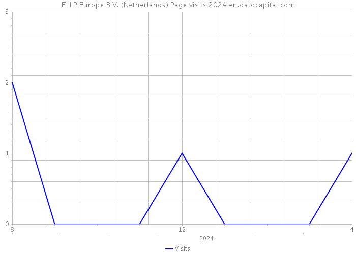 E-LP Europe B.V. (Netherlands) Page visits 2024 
