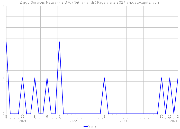 Ziggo Services Netwerk 2 B.V. (Netherlands) Page visits 2024 