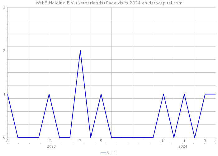 Web3 Holding B.V. (Netherlands) Page visits 2024 