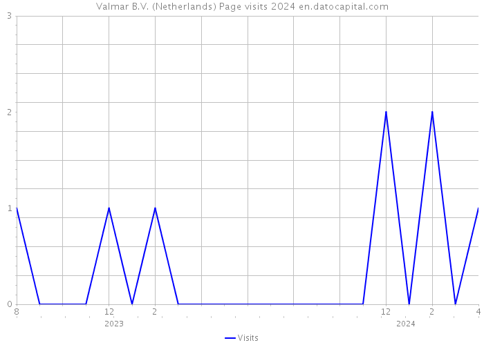 Valmar B.V. (Netherlands) Page visits 2024 