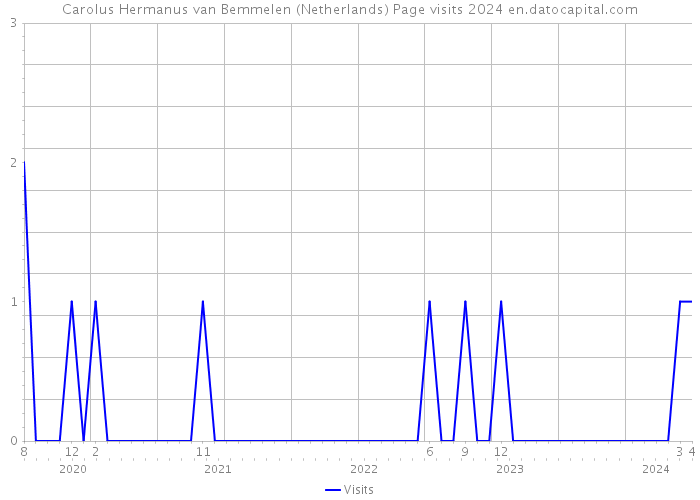 Carolus Hermanus van Bemmelen (Netherlands) Page visits 2024 