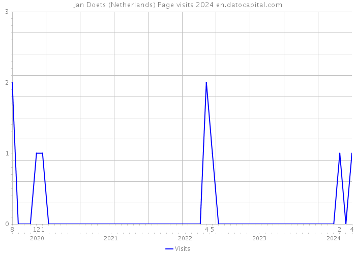 Jan Doets (Netherlands) Page visits 2024 