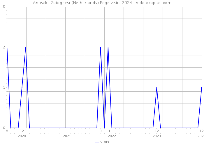 Anuscka Zuidgeest (Netherlands) Page visits 2024 