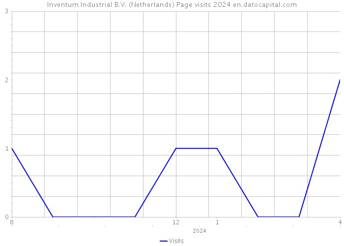 Inventum Industrial B.V. (Netherlands) Page visits 2024 