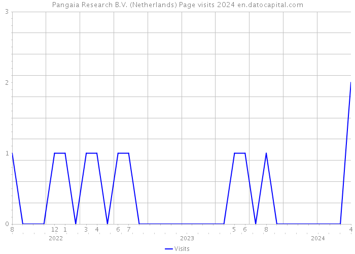 Pangaia Research B.V. (Netherlands) Page visits 2024 