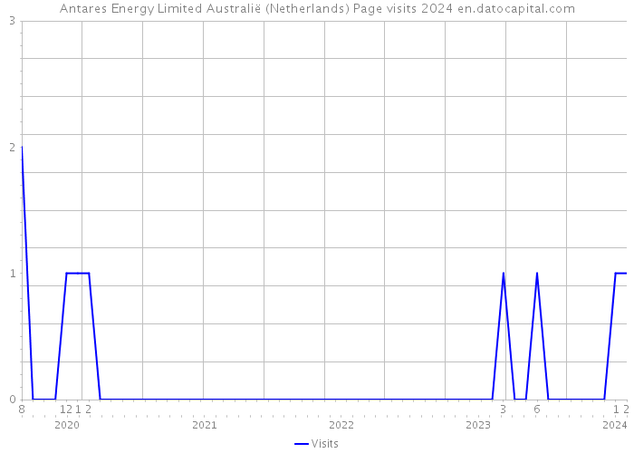 Antares Energy Limited Australië (Netherlands) Page visits 2024 