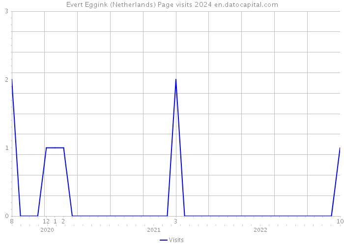 Evert Eggink (Netherlands) Page visits 2024 