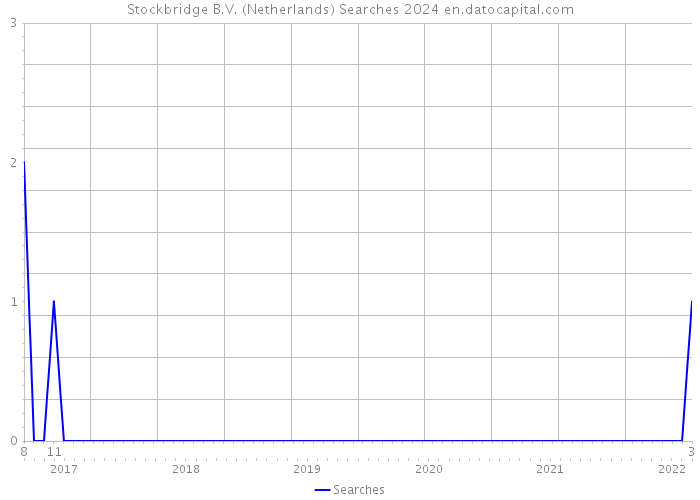 Stockbridge B.V. (Netherlands) Searches 2024 