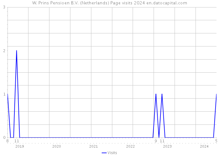 W. Prins Pensioen B.V. (Netherlands) Page visits 2024 