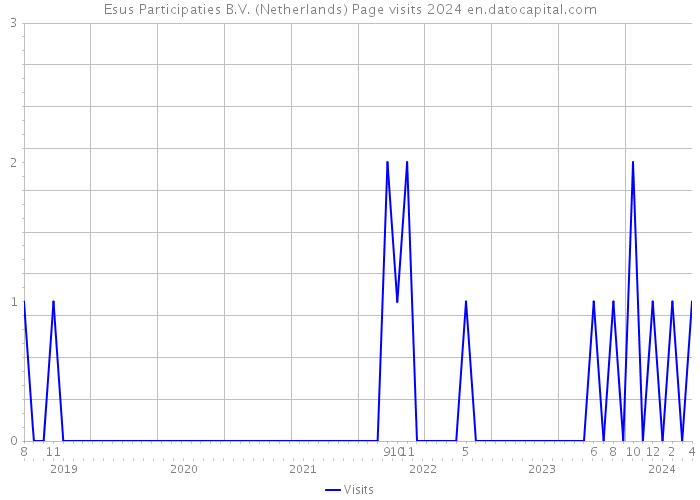 Esus Participaties B.V. (Netherlands) Page visits 2024 