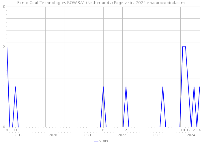 Fenix Coal Technologies ROW B.V. (Netherlands) Page visits 2024 