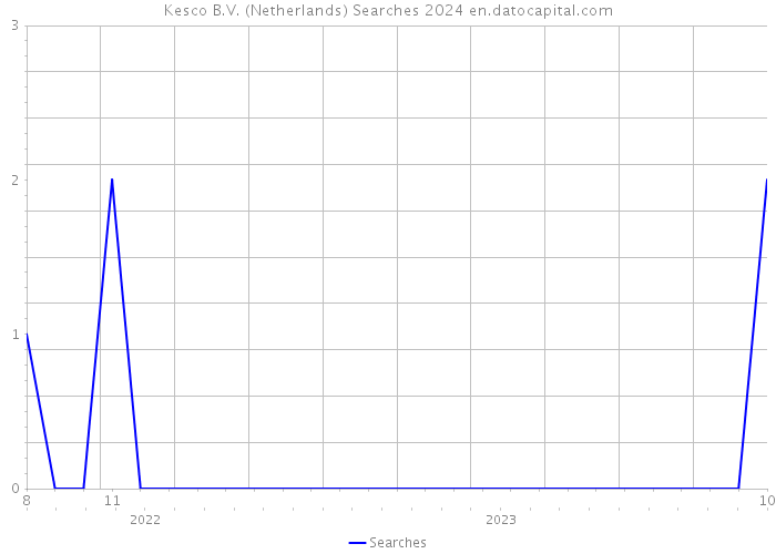 Kesco B.V. (Netherlands) Searches 2024 