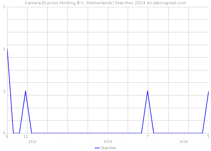 Kamera Express Holding B.V. (Netherlands) Searches 2024 
