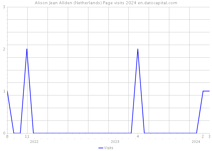 Alison Jean Allden (Netherlands) Page visits 2024 