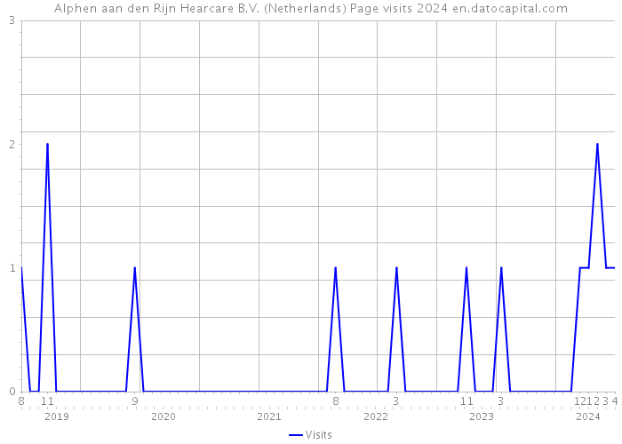 Alphen aan den Rijn Hearcare B.V. (Netherlands) Page visits 2024 