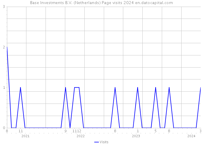 Base Investments B.V. (Netherlands) Page visits 2024 