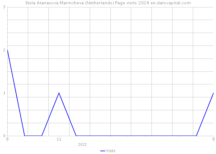 Stela Atanasova Marincheva (Netherlands) Page visits 2024 
