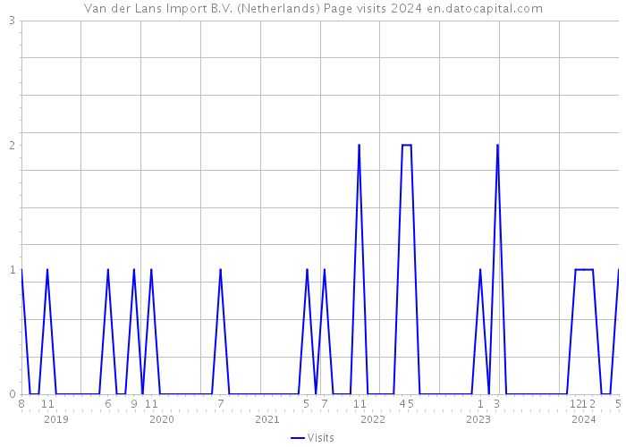 Van der Lans Import B.V. (Netherlands) Page visits 2024 