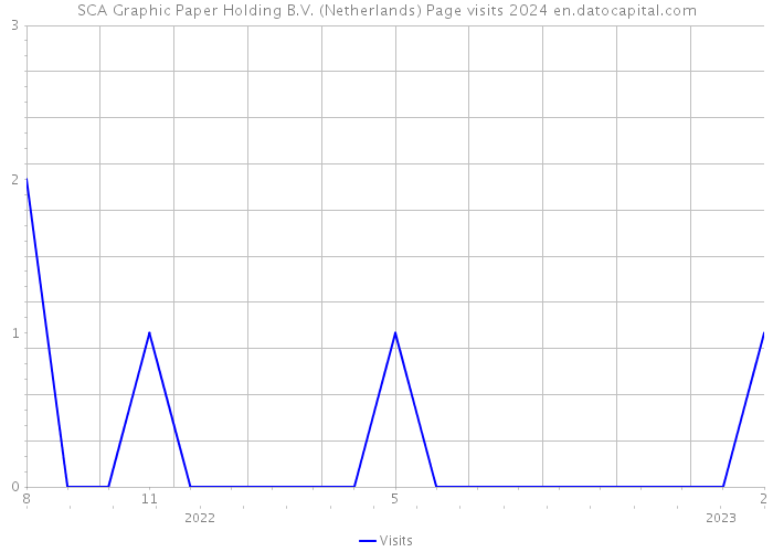 SCA Graphic Paper Holding B.V. (Netherlands) Page visits 2024 