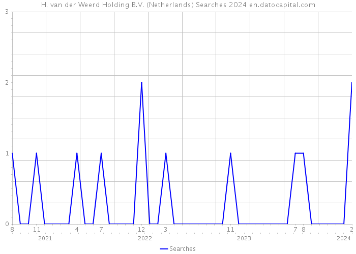 H. van der Weerd Holding B.V. (Netherlands) Searches 2024 