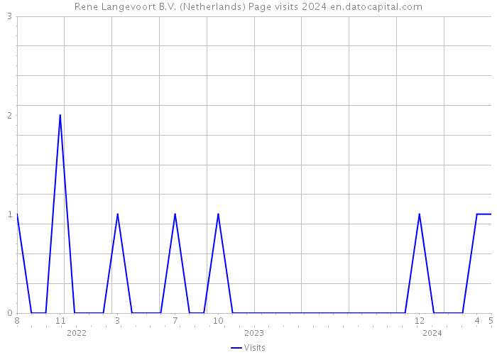 Rene Langevoort B.V. (Netherlands) Page visits 2024 