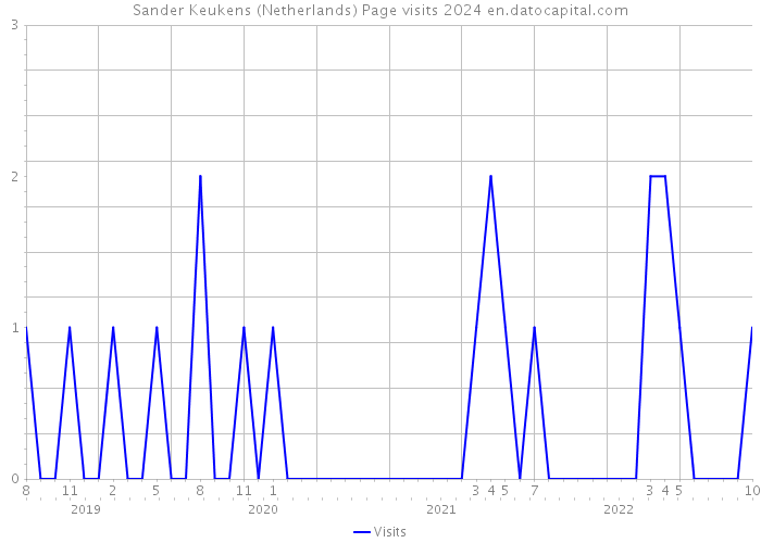 Sander Keukens (Netherlands) Page visits 2024 
