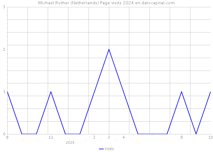 Michael Rother (Netherlands) Page visits 2024 
