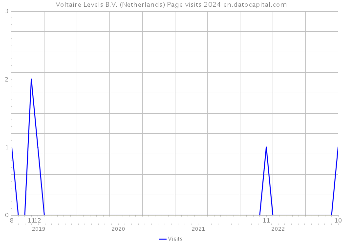 Voltaire Levels B.V. (Netherlands) Page visits 2024 
