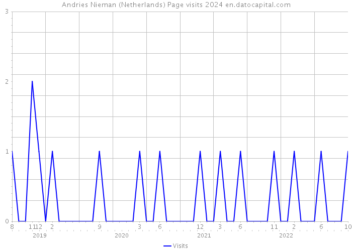 Andries Nieman (Netherlands) Page visits 2024 