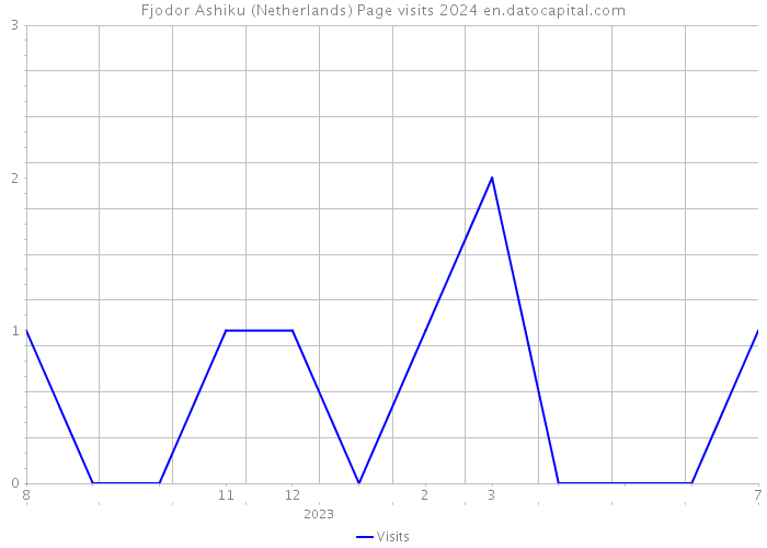 Fjodor Ashiku (Netherlands) Page visits 2024 