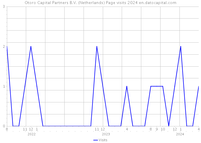 Otoro Capital Partners B.V. (Netherlands) Page visits 2024 