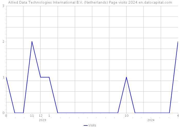 Allied Data Technologies International B.V. (Netherlands) Page visits 2024 