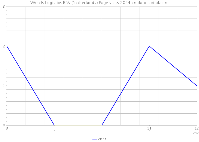 Wheels Logistics B.V. (Netherlands) Page visits 2024 